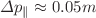 Mathematical equation: $$\Delta p_\parallel \approx 0.05m$$